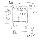 アフィリエイトの仕組み